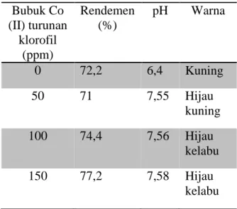 Tabel 2.  Karakteristik  bubuk  Co(II)  turunan klorofil  Bubuk Co  (II) turunan  klorofil  (ppm)  Rendemen (%)  pH  Warna  0  72,2  6,4  Kuning  50  71  7,55  Hijau  kuning  100  74,4  7,56  Hijau  kelabu  150  77,2  7,58  Hijau  kelabu 