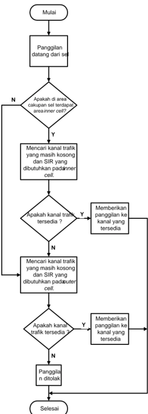 Gambar 1. Bentuk topologi partisi sel 