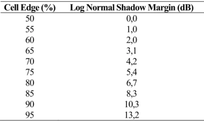 Tabel 1.  Cell Edge dan Log Normal Shadow Margin  [17] 