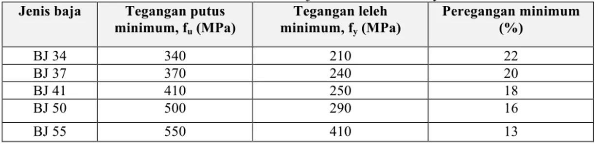 Tabel 1 Jenis klasifikasi baja berdasarkan mutunya  Jenis baja  Tegangan putus 