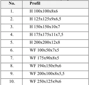 Tabel 2 Variasi profil H dan WF yang dianalisis  No.  Profil  1.  H 100x100x8x6  2.  H 125x125x9x6,5  3