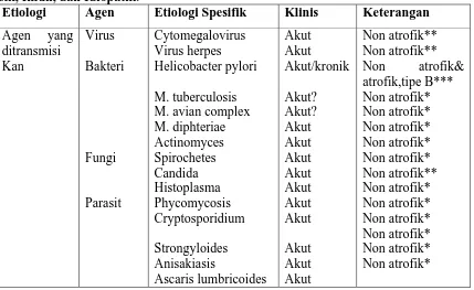 Tabel 2.1. Etiologi Gastritis Berdasarkan Agen yang Ditransmisikan, Kimiawi, Fisik, Imun, dan Idiopatik.21 Etiologi Agen Etiologi Spesifik Klinis Keterangan 