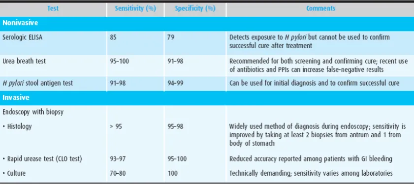 Tabel 2.4  Pemeriksaan diagnostik untuk H. pylori 29