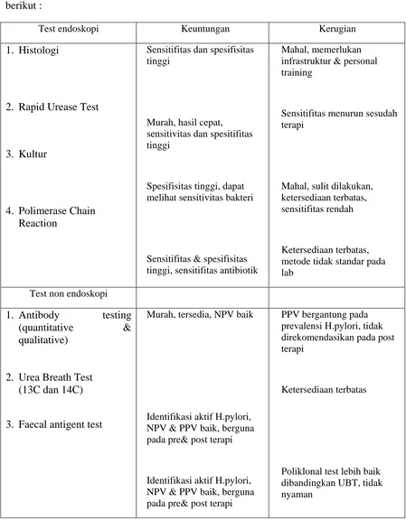 Tabel 2.5  Keuntungan dan kerugian test H.pylori 29 