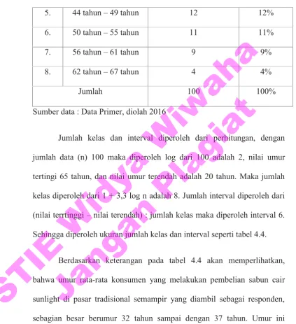 Tabel 4.4Umur Responden (lanjutan)