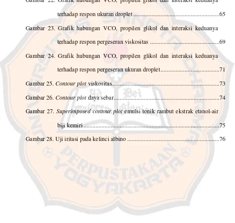 Gambar 22. Grafik hubungan VCO, propilen glikol dan interaksi keduanya