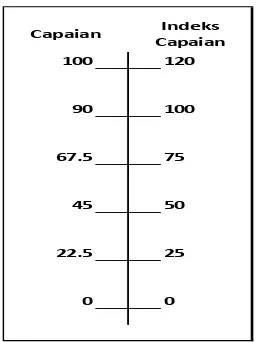 Gambar 2 9 Indeks Capaian Kriteria Unit 