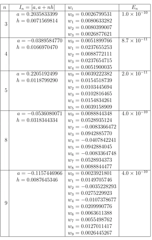 Tabel 1: Nilai numerik dari a, h, w 0 , w 1 , ..., w n n I n = [a, a + nh] w i E n 3 a = 0.2035833399 w 0 = 0.0026799531 1.0 × 10 −10h = 0.0071569814w1= 0.0080633282 w 2 = 0.0080399007 w 3 = 0.0026877621 4 a = −0.0389584770 w 0 = 0.0051899766 8.7 × 10 −11h