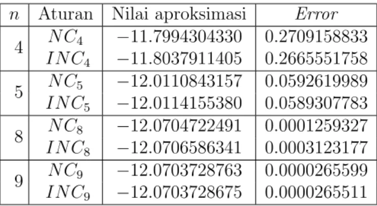 Tabel 2: Hasil komputasi pengaproksimasian ∫ π