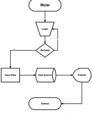 Gambar 2. Flowchart Sistem 