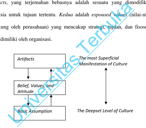 Gambar 2.1 Unsur – unsur Dasar Budaya Organisasi versi Brown  Sumber: Brown dalam Susanto (2004:8) 