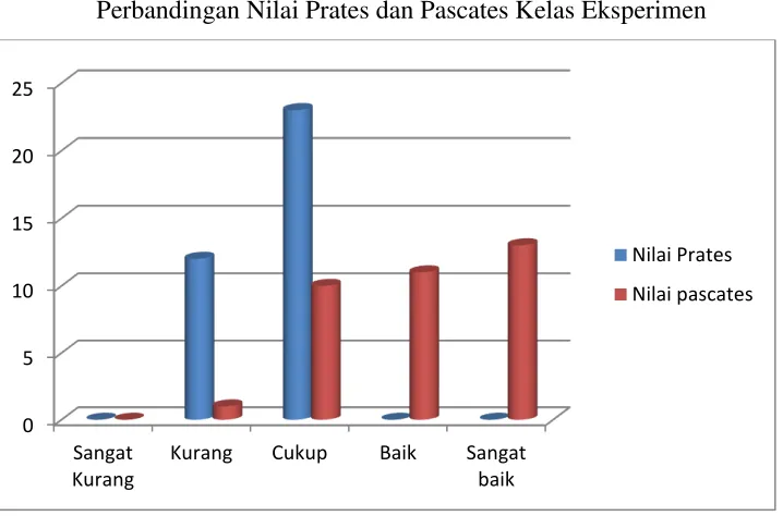 Grafik 4.1 Perbandingan Nilai Prates dan Pascates Kelas Eksperimen 