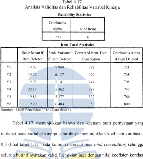 Tabel  4.17.  menunjukkan  bahwa  dari  keenam  butir  pemyataan  yang  terdapat  pacta  variabel  kinerja  seluruhnya  menunjukkan  koefisien  korelasi  &gt; 