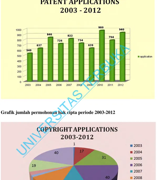 Grafik jumlah permohonan paten periode 2003-2012 