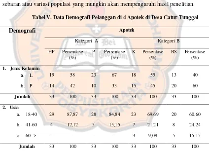Tabel V. Data Demografi Pelanggan di 4 Apotek di Desa Catur Tunggal