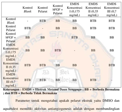 Tabel II. Uji Tukey Kelompok Kontrol dan Perlakuan Ekstrak Metanol Daun Senggugu (Clerodendrum serratum L.) 