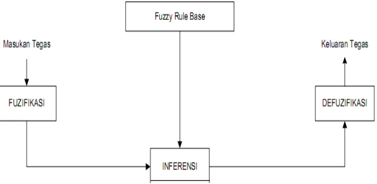 Gambar 2.1: Tahapan Proses Dalam Logika Fuzzy (Jayanti & Hartati 2012) 