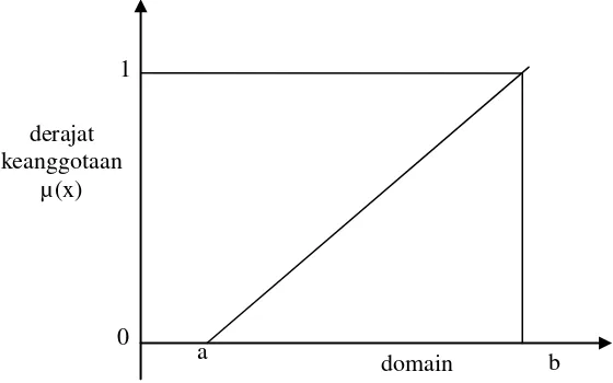 Gambar 2.2 fungsi keanggotaan kurva bahu ( Kusumadewi & Purnomo 2010) 