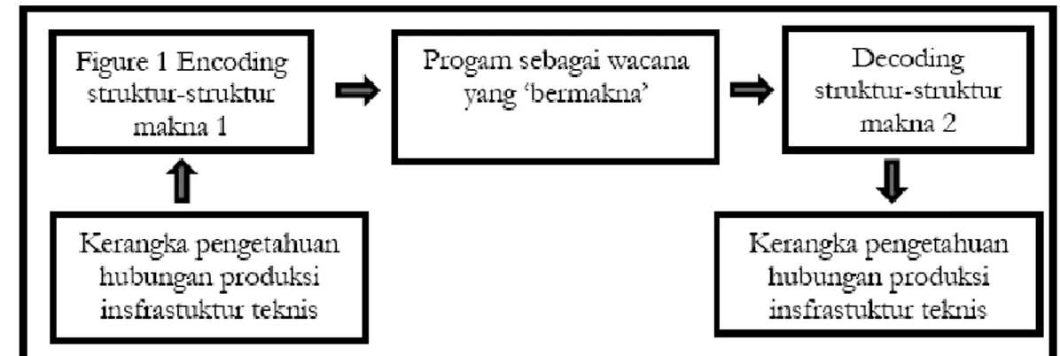 Gambar 1. Bagan Komunikasi Encoding Decoding Stuart Hall  (Sumber : Cultural Studies Dan Kajian Budaya Pop, John Storey) 