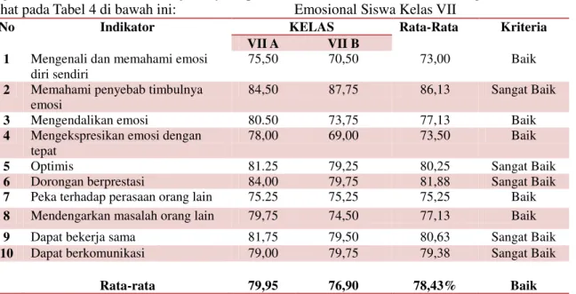 Tabel  4.  Analisis  Data  Angket  Kecerdasan  Emosional Siswa Kelas VII 