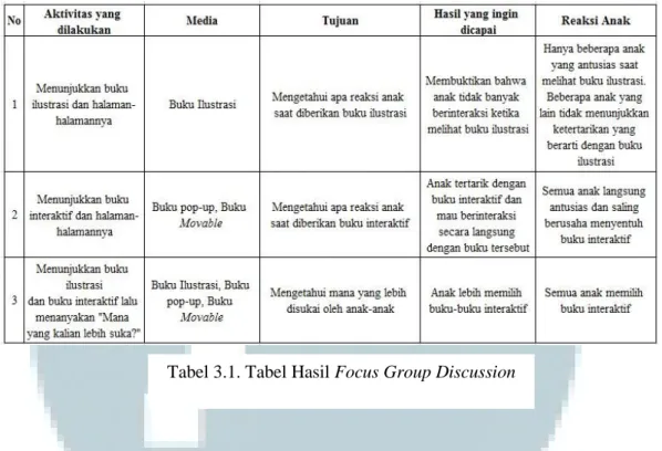 Tabel 3.1. Tabel Hasil Focus Group Discussion 