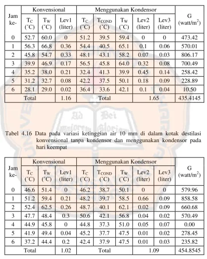 Tabel 4.16 Data pada variasi ketinggian air 10 mm di dalam kotak destilasi 