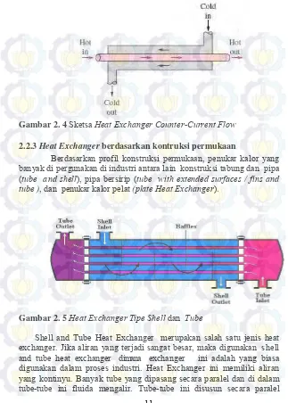 Gambar 2. 4 Sketsa Heat Exchanger Counter-Current Flow 