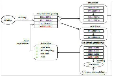 Gambar 2.1 Ilustrasi Tahapan Proses Genetic Algorithm Sumber: (Gen & Cheng., 1997) 
