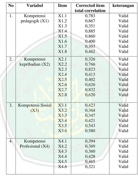 Tabel 3.5 Hasil uji validitas  No  Variabel  Item  Corrected item 