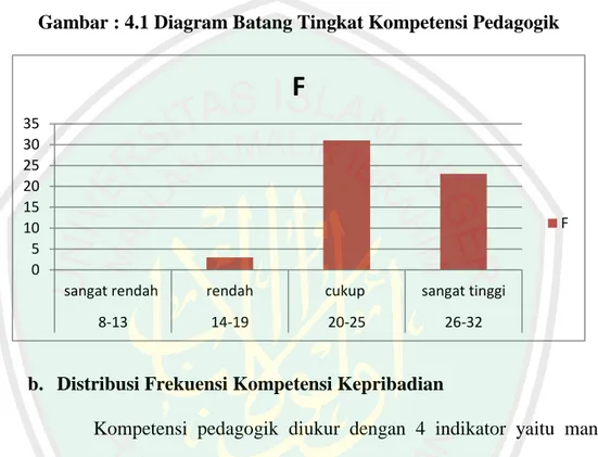 Gambar : 4.1 Diagram Batang Tingkat Kompetensi Pedagogik 