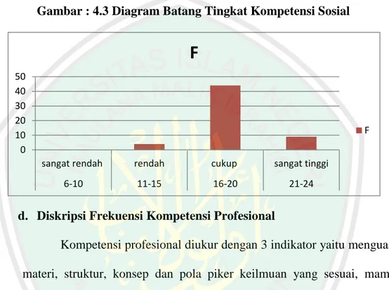 Gambar : 4.3 Diagram Batang Tingkat Kompetensi Sosial 