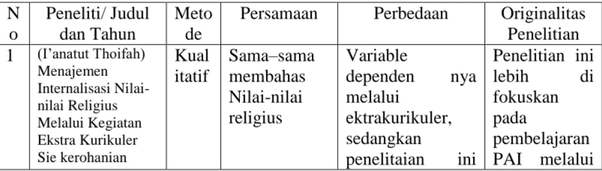 Tabel 1.1 Penelitian Terdahulu  N o  Peneliti/ Judul dan Tahun   Metode 