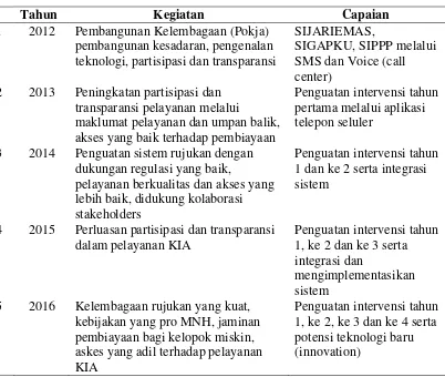 Tabel 2.1 Roadmap Kegiatan Program EMAS 2012-2016 