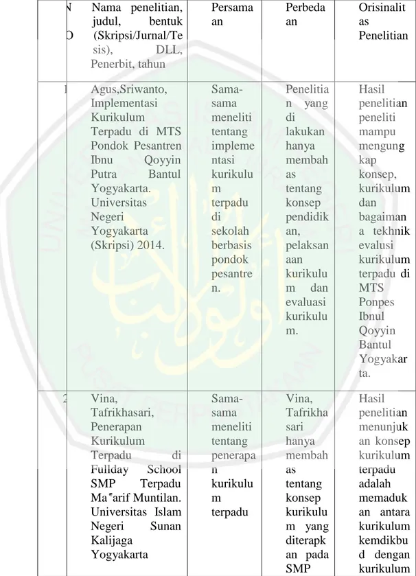 Tabel 1.1 : Persamaan dan Perbedaan Penelitian Terdahulu  N  Nama   penelitian,  judul,    bentuk  O  (Skripsi/Jurnal/Te  sis),    DLL,  Penerbit, tahun  Persama an  Perbeda an  Orisinalit as  Penelitian  1  Agus,Sriwanto,  Implementasi  Kurikulum  Terpadu