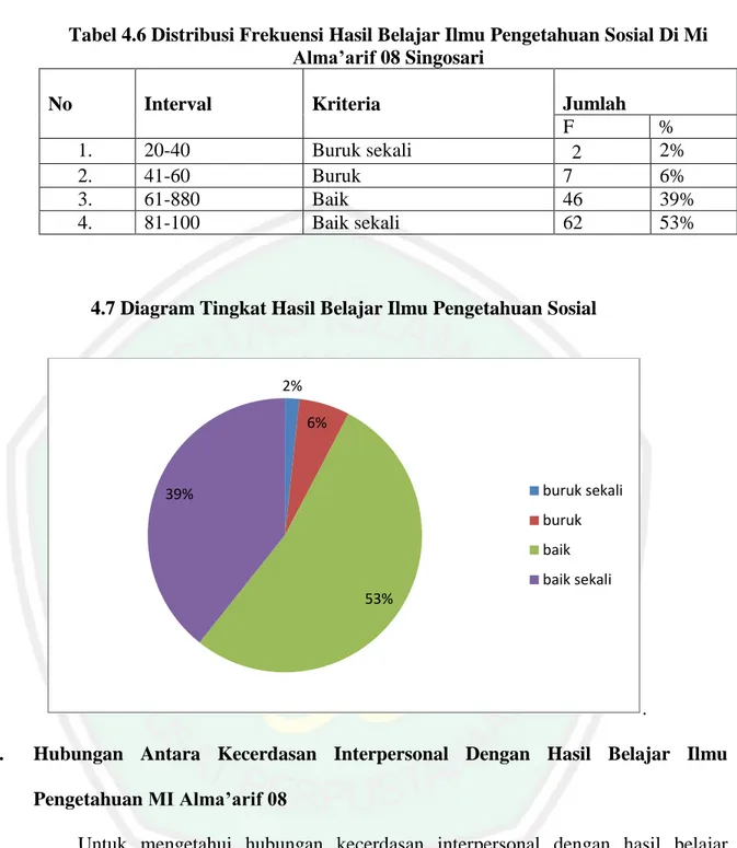 Tabel 4.6 Distribusi Frekuensi Hasil Belajar Ilmu Pengetahuan Sosial Di Mi  Alma’arif 08 Singosari 