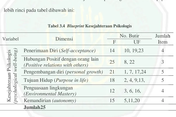 Tabel 3.4  Blueprint Kesejahteraan Psikologis  