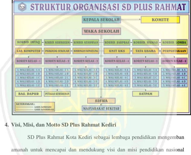 Gambar 4.1 Gambar Struktur Organisasi SD Plus Rahmat Kediri 