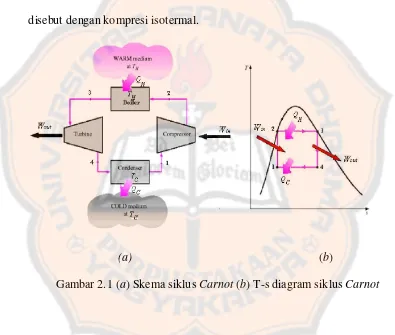 Gambar 2.1 (a) Skema siklus Carnot (b) T-s diagram siklus Carnot 
