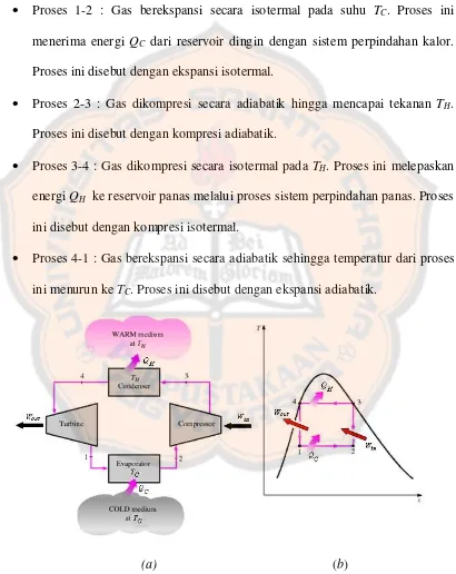 Gambar 2.1 (a) Skema siklus Carnot balik (b) T-s diagram siklus Carnot 