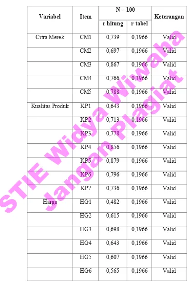 Tabel 4. 1 Hasil Uji Validitas 