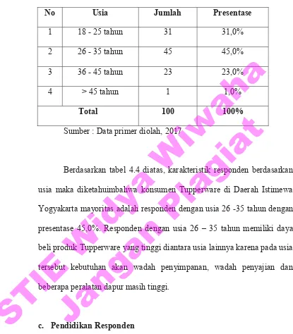 Tabel 4. 4 Usia Responden 