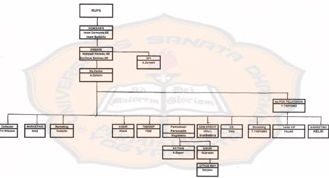 Gambar 1. Struktur Organisasi PT. Bank Perkreditan Rakyat Wijaya Mulya Santosa. Sumber: Data PT
