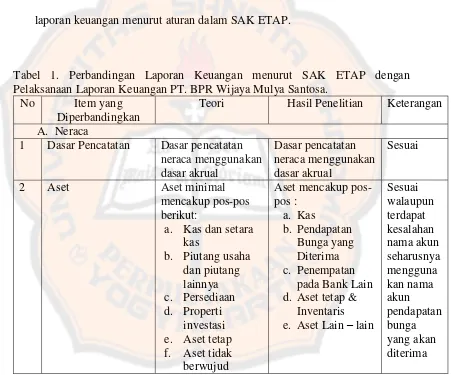Tabel 1. Perbandingan Laporan Keuangan menurut SAK ETAP dengan 
