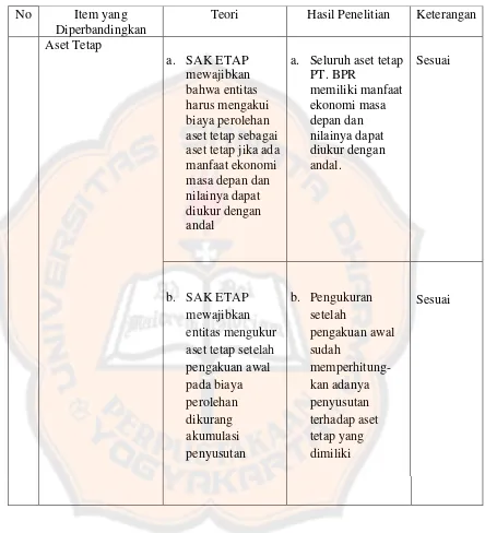 Tabel 1. Perbandingan Laporan Keuangan menurut SAK ETAP dengan Pelaksanaan Laporan Keuangan PT