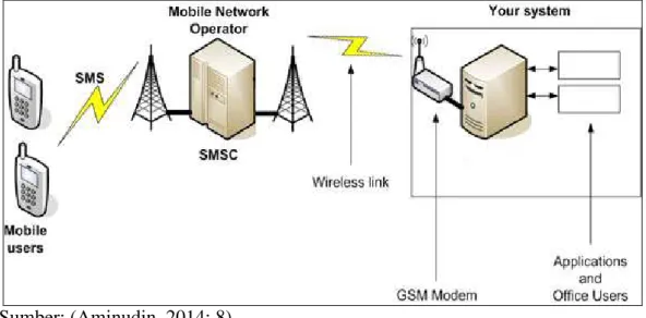 Gambar 2.1 Arsitektur SMS Gateway    