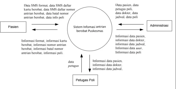 Diagram konteks digunakan untuk menggambarkan aliran data antara entitas,  berikut adalah diagram konteks sistem informasi pendaftaran pasien: 