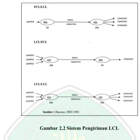 Gambar 2.2 Sistem Pengiriman LCL 