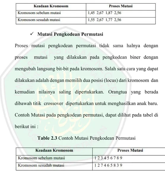 Tabel 2.2 Contoh Mutasi Pengkodean Nilai 