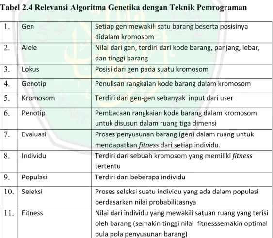 Tabel 2.4 Relevansi Algoritma Genetika dengan Teknik Pemrograman  1.   Gen   Setiap gen mewakili satu barang beserta posisinya 