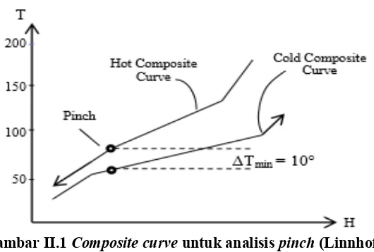 Gambar II.1 Composite curve untuk analisis pinch (Linnhoff, 1998)  